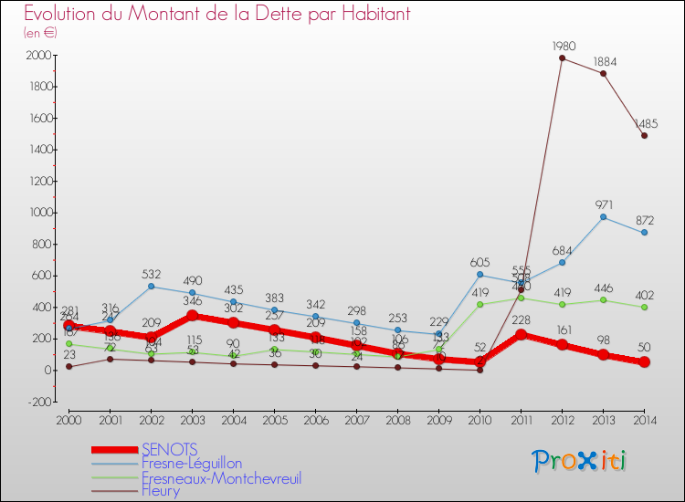 Evolution de la dette par habitant pour la commune de SENOTS et les communes proches de 2000 à 2014 Comparaison de la dette par habitant pour SENOTS et les communes voisines de 2000 à 2014