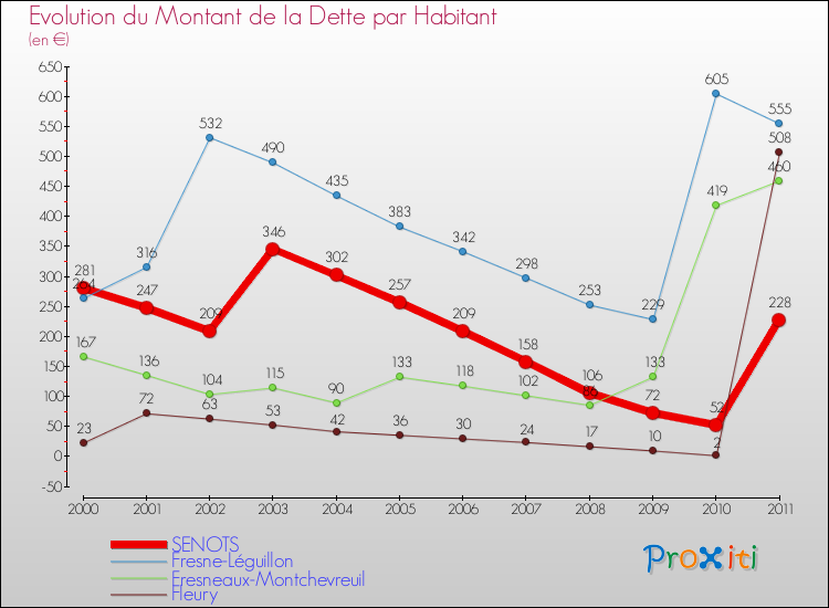 Evolution de la dette par habitant pour la commune de SENOTS et les communes proches Comparaison de la dette par habitant pour SENOTS et les communes voisines