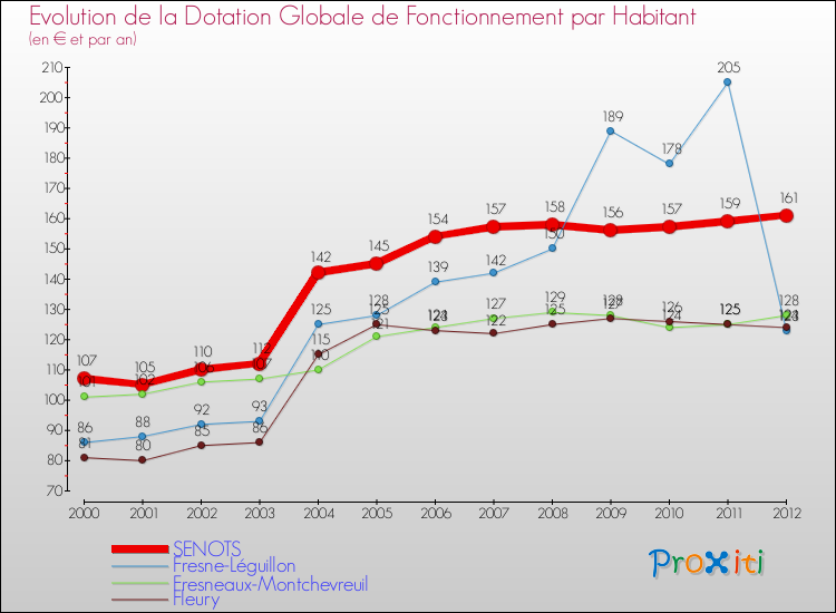 Evolution et montant de la dotation globale de fonctionnement par Habitant pour SENOTS et les communes proches Comparaison des dotations globales de fonctionnement par habitant pour SENOTS et les communes voisines