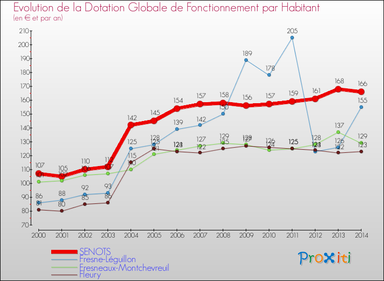 Evolution et montant de la dotation globale de fonctionnement par Habitant pour SENOTS et les communes proches de 2000 à 2014. Comparaison des dotations globales de fonctionnement par habitant pour SENOTS et les communes voisines de 2000 à 2014.