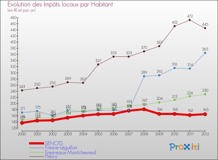 Evolution et montant des impôts locaux par Habitant pour SENOTS et les communes proches Comparaison des impôts locaux par habitant pour SENOTS et les communes voisines