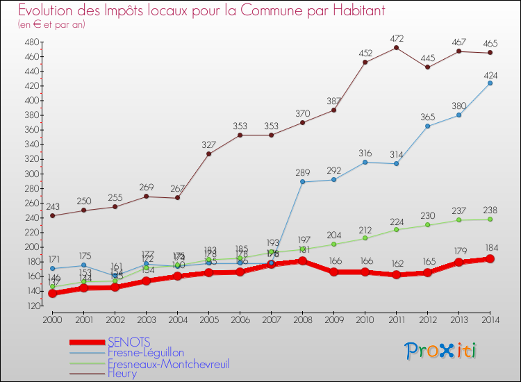 Evolution et montant des impôts locaux par Habitant pour SENOTS et les communes proches de 2000 à 2014 Comparaison des impôts locaux par habitant pour SENOTS et les communes voisines de 2000 à 2014