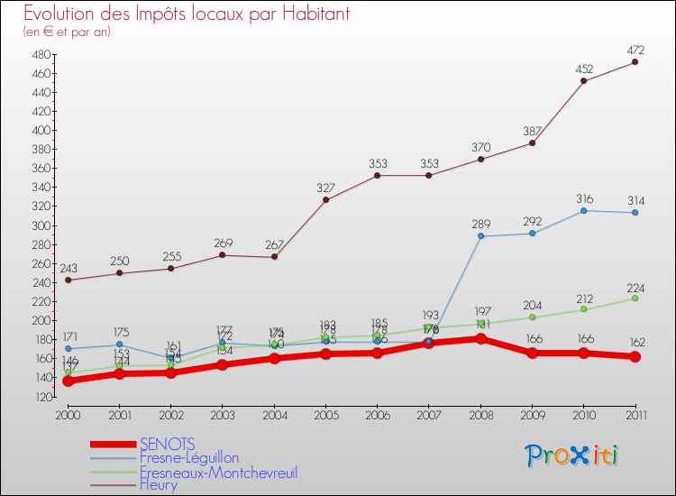 Evolution et montant des impôts locaux par Habitant pour SENOTS et les communes proches Comparaison des impôts locaux par habitant pour SENOTS et les communes voisines