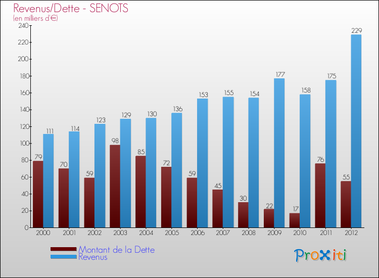 Evolution comparée de la dette et des revenus pour la commune de SENOTS de 2000 à 2012 Comparaison de la dette et des revenus pour SENOTS de 2000 à 2012