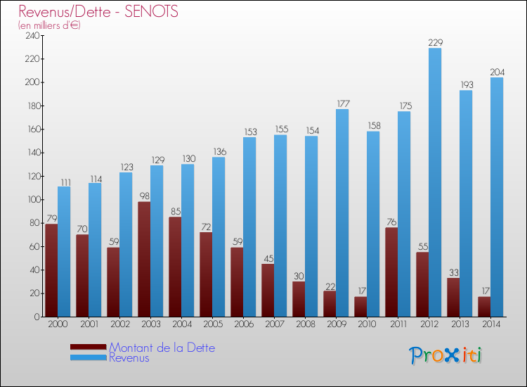 Evolution comparée de la dette et des revenus pour la commune de SENOTS de 2000 à 2014 Comparaison de la dette et des revenus pour SENOTS de 2000 à 2014
