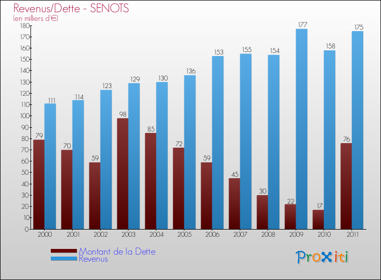 Evolution comparée de la dette et des revenus pour la commune de SENOTS de 2000 à 2011 Comparaison de la dette et des revenus pour SENOTS de 2000 à 2011