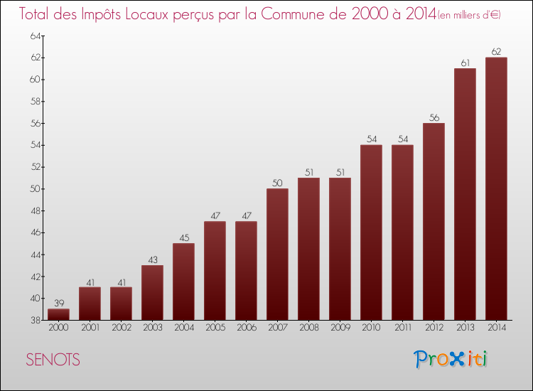 Evolution des Impôts Locaux pour la commune de SENOTS de 2000 à 2014 Evolution des Impôts Locaux pour SENOTS de 2000 à 2014