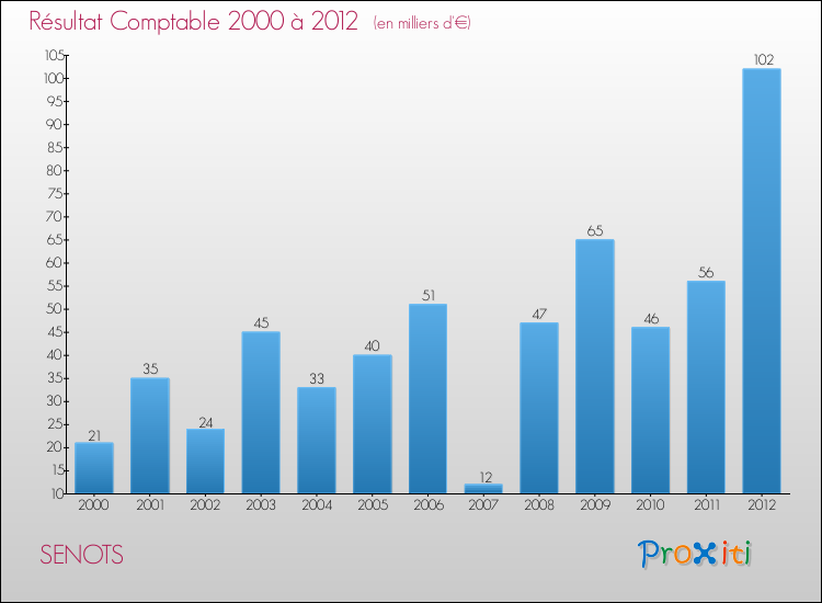 Evolution du résultat comptable pour la commune de SENOTS de 2000 à 2012 Evolution du résultat comptable pour SENOTS de 2000 à 2012