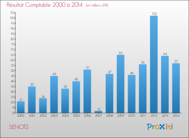 Evolution du résultat comptable pour la commune de SENOTS de 2000 à 2014 Evolution du résultat comptable pour SENOTS de 2000 à 2014