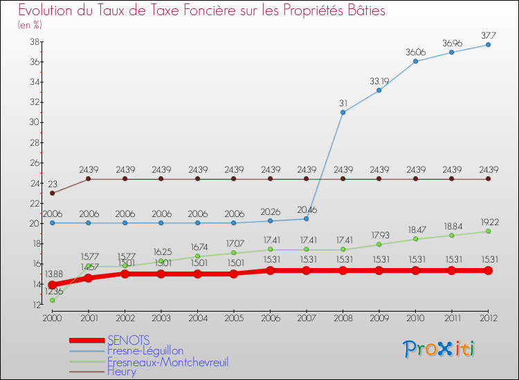 Evolution du taux de la taxe foncière sur le bati pour SENOTS et les communes proches de 2000 à 2012 Comparaison des taux de taxe foncière sur le bati pour SENOTS et les communes voisines de 2000 à 2012
