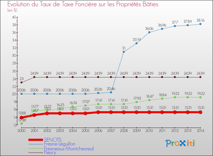Evolution du taux de la taxe foncière sur le bati pour SENOTS et les communes proches de 2000 à 2014 Comparaison des taux de taxe foncière sur le bati pour SENOTS et les communes voisines de 2000 à 2014