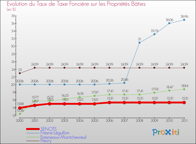 Evolution du taux de la taxe foncière sur le bati pour SENOTS et les communes proches Comparaison des taux de taxe foncière sur le bati pour SENOTS et les communes voisines