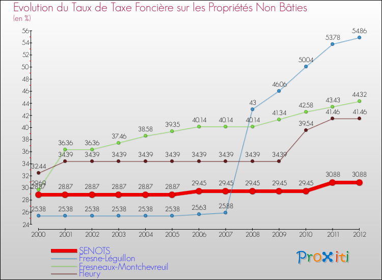 Evolution du taux de la taxe foncière sur les immeubles et terrains non batis pour SENOTS et les communes proches de 2000 à 2012 Comparaison des taux de la taxe foncière sur les immeubles et terrains non batis pour SENOTS et les communes voisines de 2000 à 2012