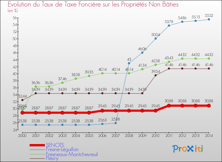 Evolution du taux de la taxe foncière sur les immeubles et terrains non batis pour SENOTS et les communes proches de 2000 à 2014 Comparaison des taux de la taxe foncière sur les immeubles et terrains non batis pour SENOTS et les communes voisines de 2000 à 2014