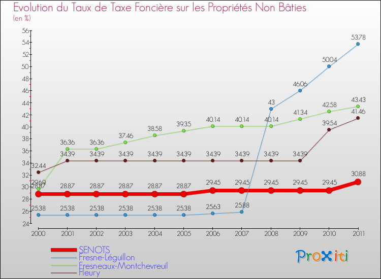 Evolution du taux de la taxe foncière sur les immeubles et terrains non batis pour SENOTS et les communes proches Comparaison des taux de la taxe foncière sur les immeubles et terrains non batis pour SENOTS et les communes voisines