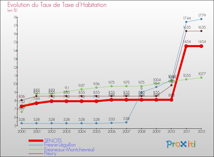 Evolution du taux de la taxe d'habitation pour SENOTS et les communes proches Comparaison des taux de la taxe d'habitation pour SENOTS et les communes voisines