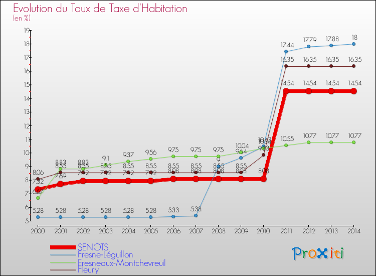 Evolution du taux de la taxe d'habitation pour SENOTS et les communes proches de 2000 à 2014 Comparaison des taux de la taxe d'habitation pour SENOTS et les communes voisines de 2000 à 2014