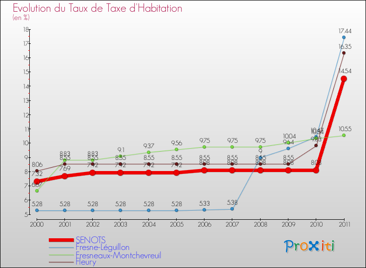 Evolution du taux de la taxe d'habitation pour SENOTS et les communes proches Comparaison des taux de la taxe d'habitation pour SENOTS et les communes voisines