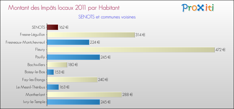 Montant des impôts locaux par Habitant pour SENOTS et les communes proches Comparaison des impôts locaux par habitant pour SENOTS et les communes voisines