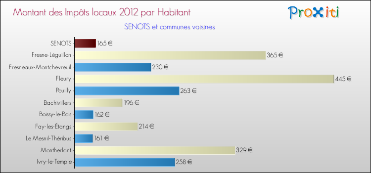 Montant des impôts locaux par Habitant pour SENOTS et les communes proches Comparaison des impôts locaux par habitant pour SENOTS et les communes voisines