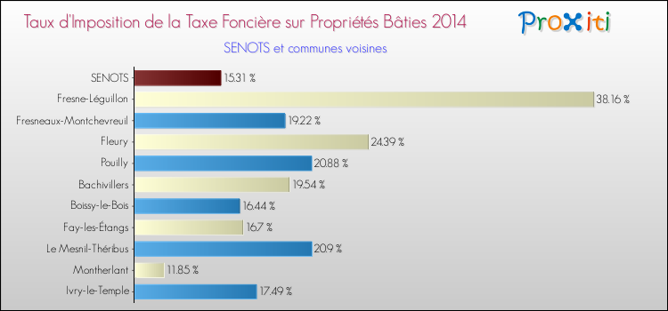 Taux d'imposition de la taxe foncière sur le bati 2014 pour SENOTS et les communes proches Comparaison des taux d'imposition de la taxe foncière sur le bati 2014 pour SENOTS et les communes voisines