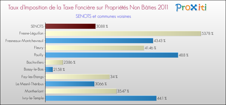 Taux d'imposition de la taxe foncière sur les immeubles et terrains non batis 2011 pour SENOTS et les communes proches Comparaison des taux d'imposition de la taxe foncière sur les immeubles et terrains non batis 2011 pour SENOTS et les communes voisines