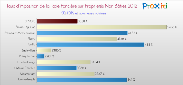 Taux d'imposition de la taxe foncière sur les immeubles et terrains non batis 2012 pour SENOTS et les communes proches Comparaison des taux d'imposition de la taxe foncière sur les immeubles et terrains non batis 2012 pour SENOTS et les communes voisines