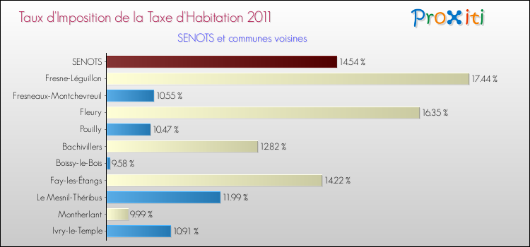 Taux d'imposition de la taxe d'habitation 2011 pour SENOTS et les communes proches Comparaison des taux d'imposition de la taxe d'habitation 2011 pour SENOTS et les communes voisines