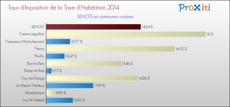 Taux d'imposition de la taxe d'habitation 2014 pour SENOTS et les communes proches Comparaison des taux d'imposition de la taxe d'habitation 2014 pour SENOTS et les communes voisines