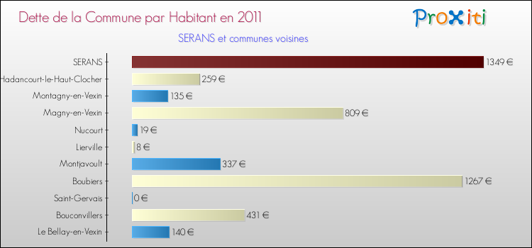 Dette par habitant de la commune en 2011 pour SERANS et les communes proches Comparaison de la dette par habitant de la commune en 2011 pour SERANS et les communes voisines