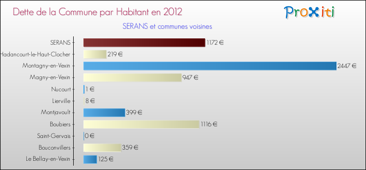 Dette par habitant de la commune en 2012 pour SERANS et les communes proches Comparaison de la dette par habitant de la commune en 2012 pour SERANS et les communes voisines