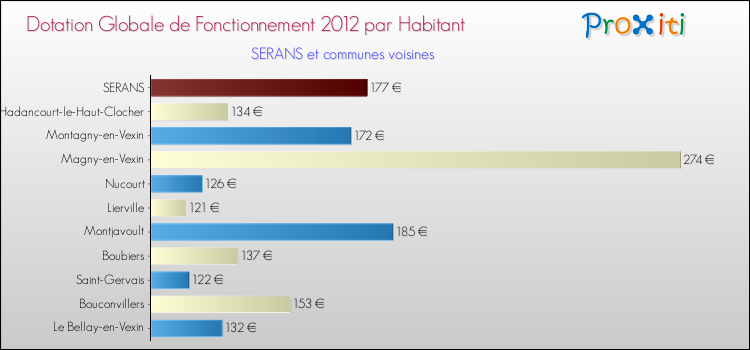 Montant des dotations globales de fonctionnement DGF par Habitant pour SERANS et les communes proches Comparaison des des dotations globales de fonctionnement DGF par habitant pour SERANS et les communes voisines