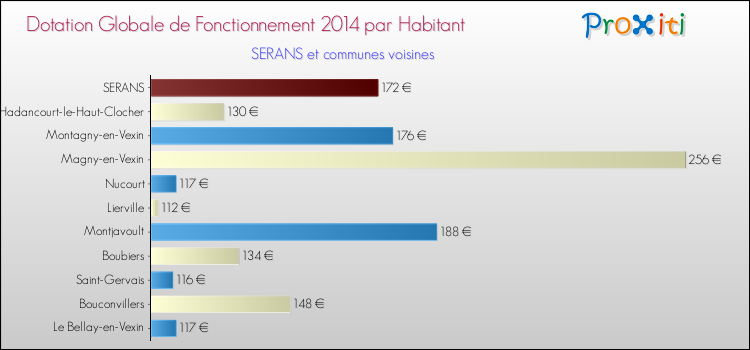 Montant des dotations globales de fonctionnement DGF par Habitant pour SERANS et les communes proches en 2014. Comparaison des des dotations globales de fonctionnement DGF par habitant pour SERANS et les communes voisines en 2014.