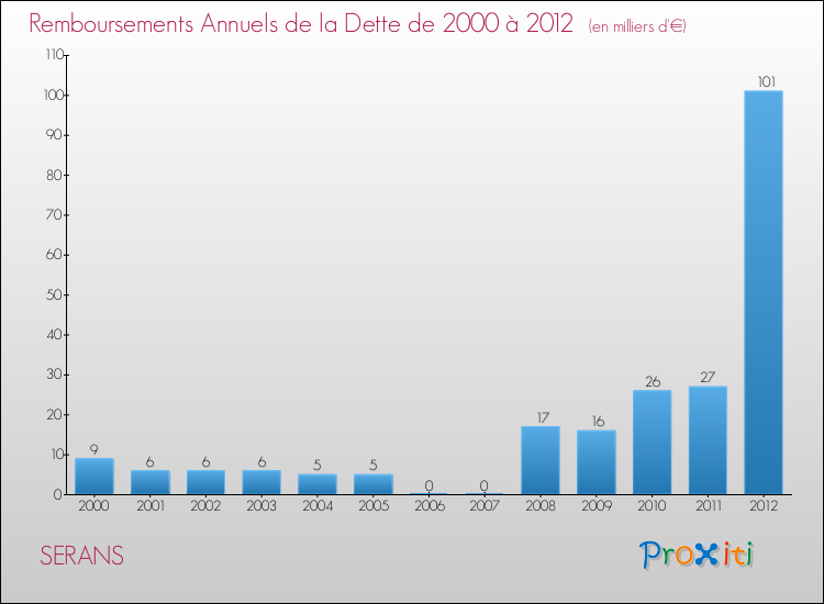Evolution de l'annuité de la dette pour la commune de SERANS de 2000 à 2012 Annuités de la dette pour SERANS de 2000 à 2012