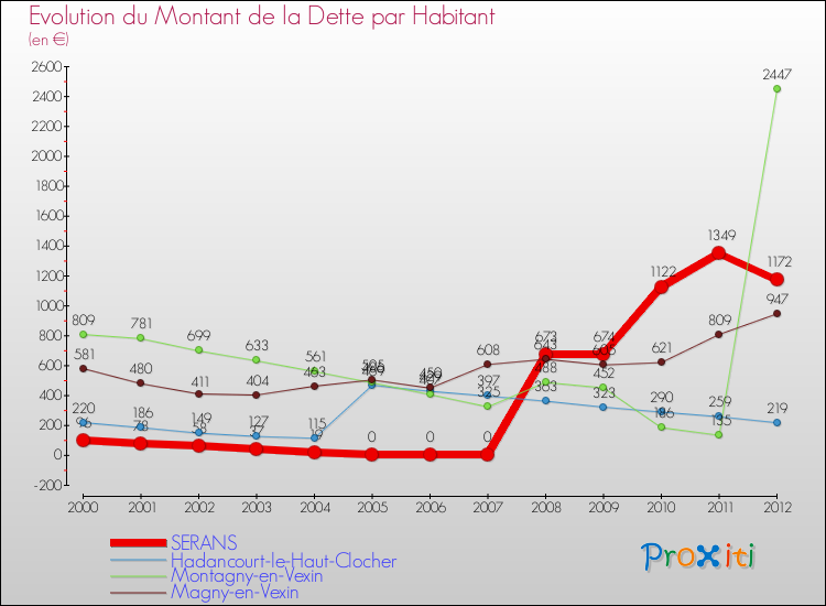 Evolution de la dette par habitant pour la commune de SERANS et les communes proches de 2000 à 2012 Comparaison de la dette par habitant pour SERANS et les communes voisines de 2000 à 2012