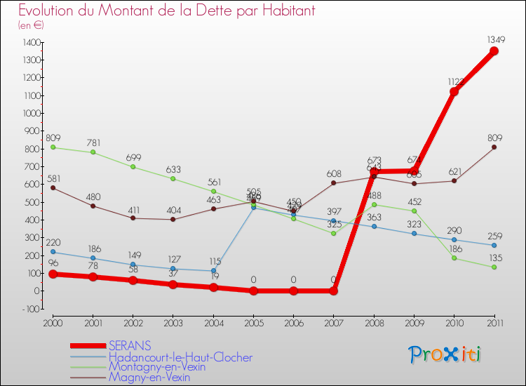 Evolution de la dette par habitant pour la commune de SERANS et les communes proches Comparaison de la dette par habitant pour SERANS et les communes voisines