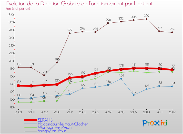 Evolution et montant de la dotation globale de fonctionnement par Habitant pour SERANS et les communes proches Comparaison des dotations globales de fonctionnement par habitant pour SERANS et les communes voisines