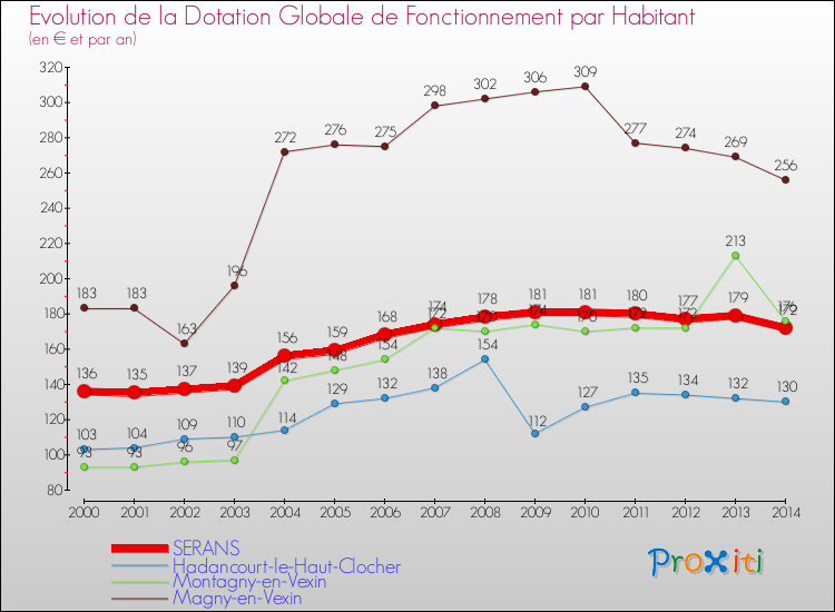 Evolution et montant de la dotation globale de fonctionnement par Habitant pour SERANS et les communes proches de 2000 à 2014. Comparaison des dotations globales de fonctionnement par habitant pour SERANS et les communes voisines de 2000 à 2014.