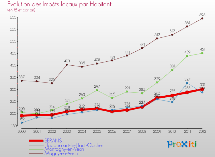 Evolution et montant des impôts locaux par Habitant pour SERANS et les communes proches Comparaison des impôts locaux par habitant pour SERANS et les communes voisines