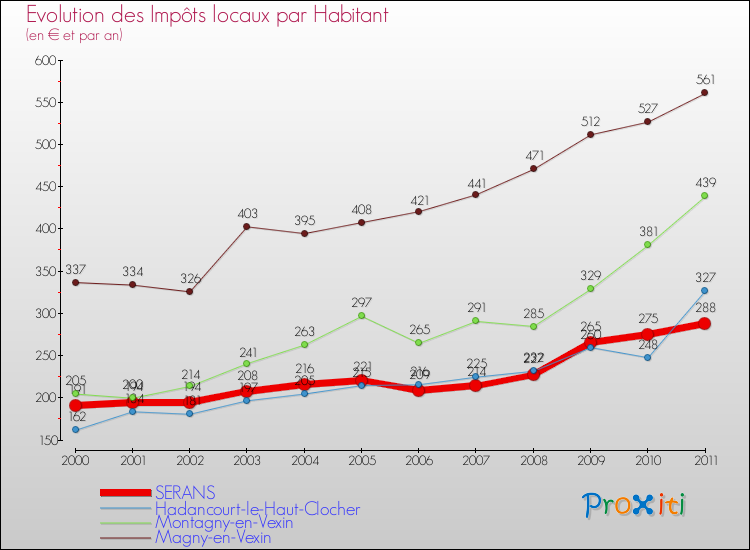 Evolution et montant des impôts locaux par Habitant pour SERANS et les communes proches Comparaison des impôts locaux par habitant pour SERANS et les communes voisines
