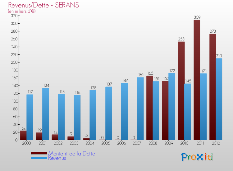 Evolution comparée de la dette et des revenus pour la commune de SERANS de 2000 à 2012 Comparaison de la dette et des revenus pour SERANS de 2000 à 2012