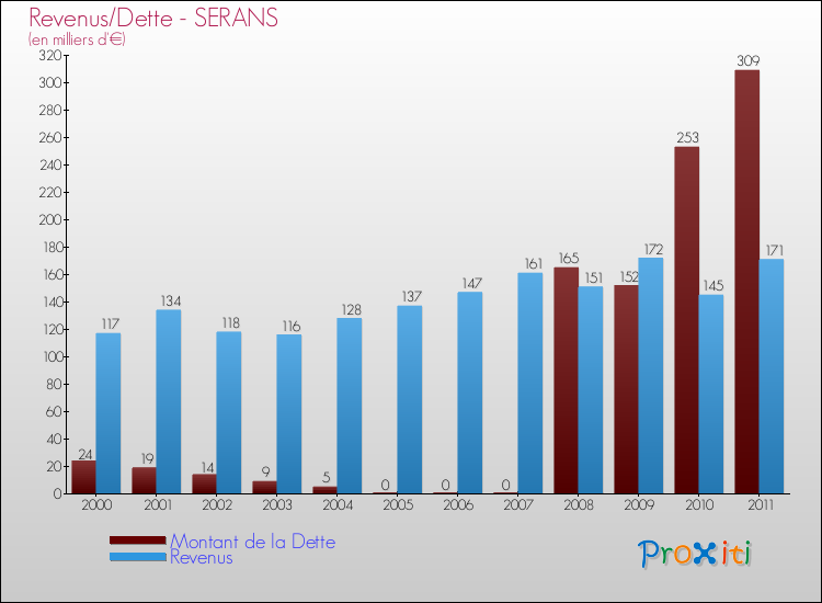 Evolution comparée de la dette et des revenus pour la commune de SERANS de 2000 à 2011 Comparaison de la dette et des revenus pour SERANS de 2000 à 2011