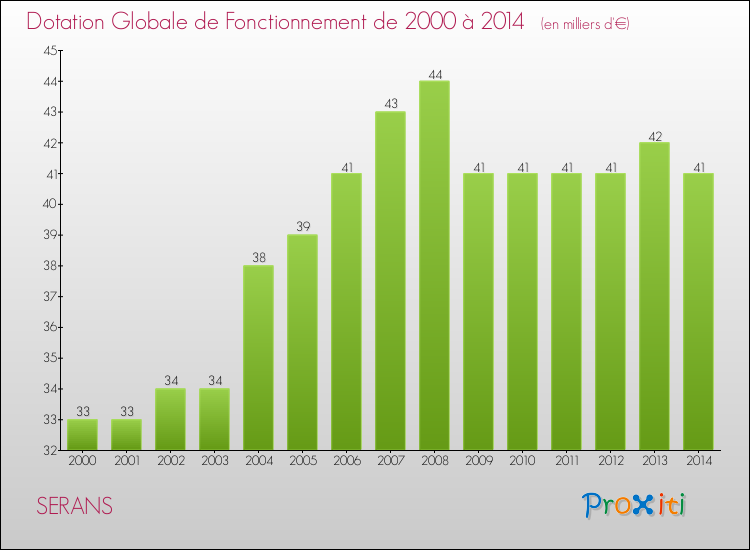 Evolution du montant de la Dotation Globale de Fonctionnement pour la commune de SERANS de 2000 à 2014 Evolution du montant de la Dotation Globale de Fonctionnement pour SERANS de 2000 à 2014