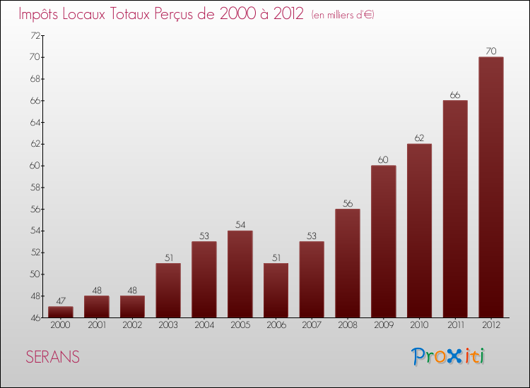 Evolution des Impôts Locaux pour la commune de SERANS de 2000 à 2012 Evolution des Impôts Locaux pour SERANS de 2000 à 2012