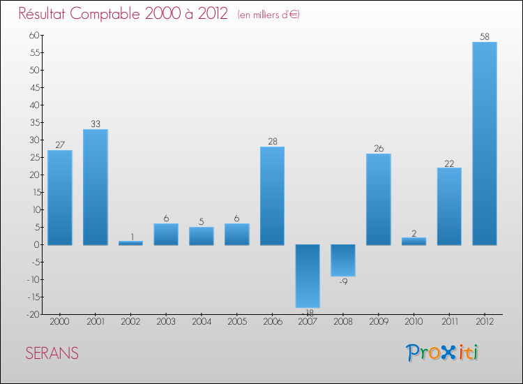 Evolution du résultat comptable pour la commune de SERANS de 2000 à 2012 Evolution du résultat comptable pour SERANS de 2000 à 2012