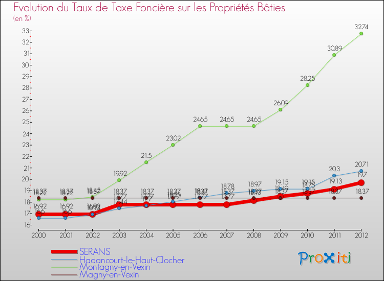 Evolution du taux de la taxe foncière sur le bati pour SERANS et les communes proches de 2000 à 2012 Comparaison des taux de taxe foncière sur le bati pour SERANS et les communes voisines de 2000 à 2012