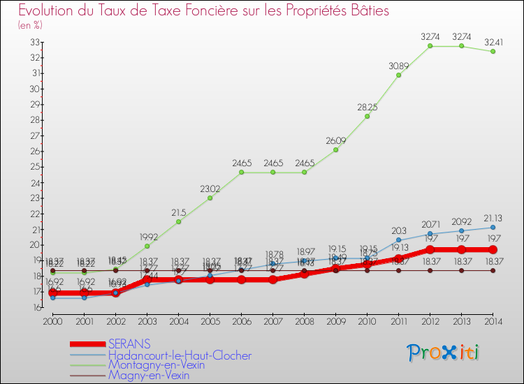 Evolution du taux de la taxe foncière sur le bati pour SERANS et les communes proches de 2000 à 2014 Comparaison des taux de taxe foncière sur le bati pour SERANS et les communes voisines de 2000 à 2014