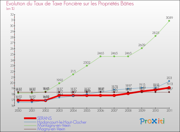 Evolution du taux de la taxe foncière sur le bati pour SERANS et les communes proches Comparaison des taux de taxe foncière sur le bati pour SERANS et les communes voisines
