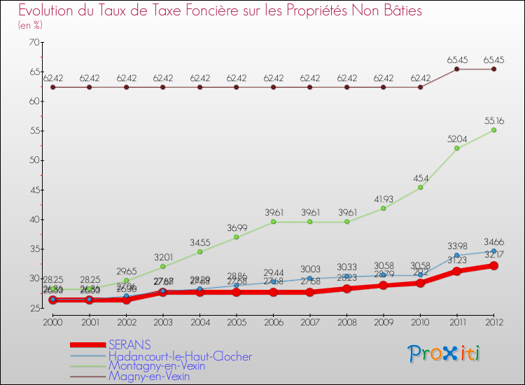 Evolution du taux de la taxe foncière sur les immeubles et terrains non batis pour SERANS et les communes proches de 2000 à 2012 Comparaison des taux de la taxe foncière sur les immeubles et terrains non batis pour SERANS et les communes voisines de 2000 à 2012