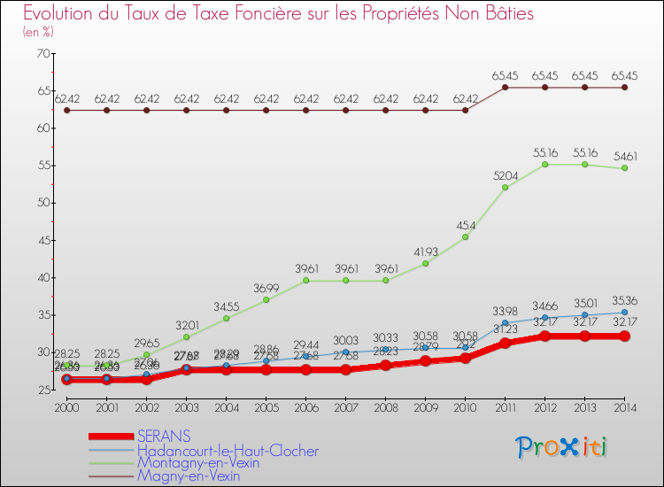 Evolution du taux de la taxe foncière sur les immeubles et terrains non batis pour SERANS et les communes proches de 2000 à 2014 Comparaison des taux de la taxe foncière sur les immeubles et terrains non batis pour SERANS et les communes voisines de 2000 à 2014